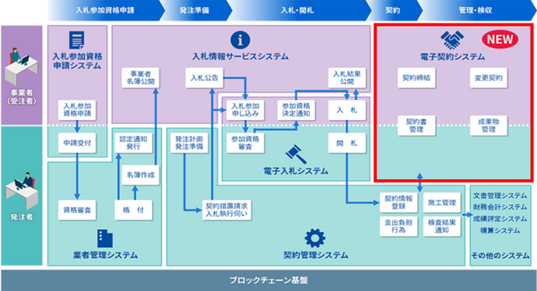 東芝、ブロックチェーンを活用した電子契約システムの提供開始　長崎市で6月から本格運用、事務時間の削減など自治体DXを推進
