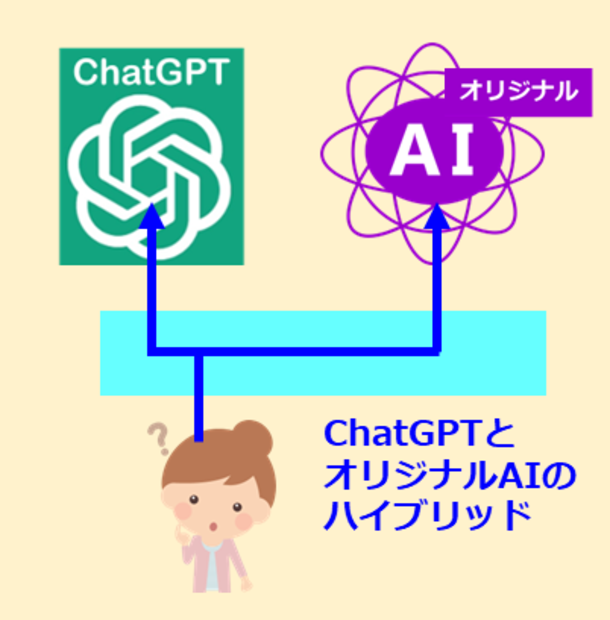 タケロボ、ChatGPTとオリジナルAIを連携したハイブリッド対話機能の提供を開始