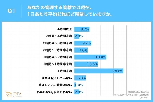 【調査】ホテルの4割がロボット導入に興味　コロナ5類移行/外出増加でホテル管理職83.4%が 人手不足の深刻化を痛感　DFAが発表