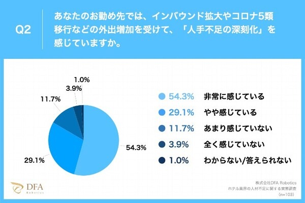 【調査】ホテルの4割がロボット導入に興味　コロナ5類移行/外出増加でホテル管理職83.4%が 人手不足の深刻化を痛感　DFAが発表