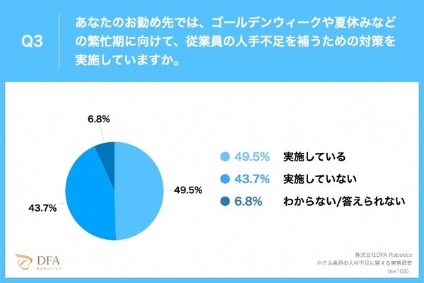 【調査】ホテルの4割がロボット導入に興味　コロナ5類移行/外出増加でホテル管理職83.4%が 人手不足の深刻化を痛感　DFAが発表