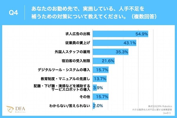 【調査】ホテルの4割がロボット導入に興味　コロナ5類移行/外出増加でホテル管理職83.4%が 人手不足の深刻化を痛感　DFAが発表