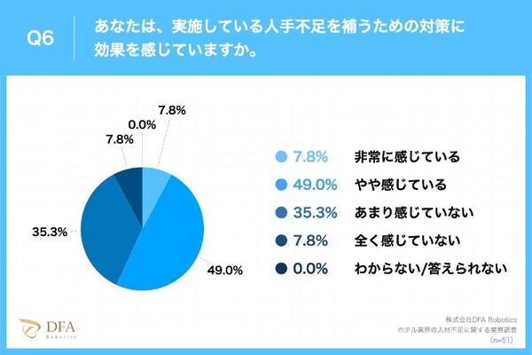 【調査】ホテルの4割がロボット導入に興味　コロナ5類移行/外出増加でホテル管理職83.4%が 人手不足の深刻化を痛感　DFAが発表