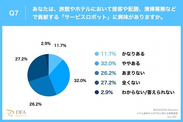 【調査】ホテルの4割がロボット導入に興味　コロナ5類移行/外出増加でホテル管理職83.4%が 人手不足の深刻化を痛感　DFAが発表