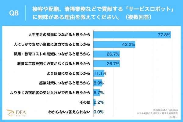 【調査】ホテルの4割がロボット導入に興味　コロナ5類移行/外出増加でホテル管理職83.4%が 人手不足の深刻化を痛感　DFAが発表