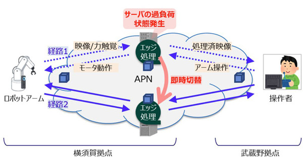 NTTと三菱電機、力触覚情報を視覚情報へ変換して「遠隔ロボット操作」を実証　遠隔操作を簡易デバイスで実現へ