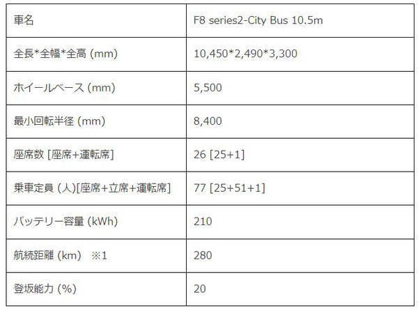観光バスも電動仕様に　EVモーターズ・ジャパンが関西エリアでEV観光バスを初披露　運転士19名が試運転、乗客300名が試乗体験