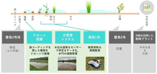 スマート農業の先鋒　テムザックが群れで働くロボット『雷鳥1号』開発　雑草抑制＆遠隔監視、ドローンなど「WORKROID農業」推進