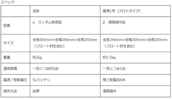 スマート農業の先鋒　テムザックが群れで働くロボット『雷鳥1号』開発　雑草抑制＆遠隔監視、ドローンなど「WORKROID農業」推進