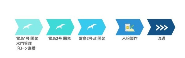 スマート農業の先鋒　テムザックが群れで働くロボット『雷鳥1号』開発　雑草抑制＆遠隔監視、ドローンなど「WORKROID農業」推進