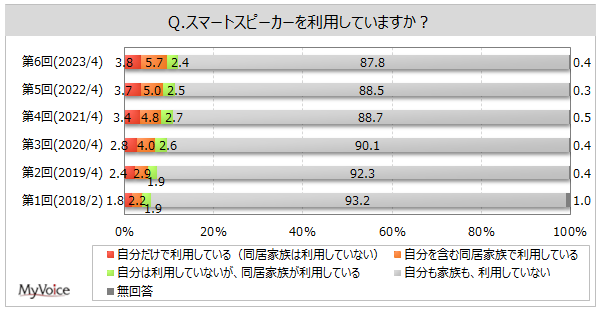 【スマートスピーカーに関する調査】利用者は1割弱　利用している機能は「天気予報、気温」が6割弱、「音楽を聴く」が5割弱