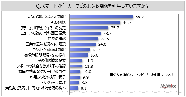 【スマートスピーカーに関する調査】利用者は1割弱　利用している機能は「天気予報、気温」が6割弱、「音楽を聴く」が5割弱