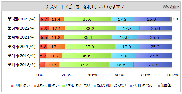 【スマートスピーカーに関する調査】利用者は1割弱　利用している機能は「天気予報、気温」が6割弱、「音楽を聴く」が5割弱
