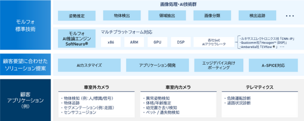 モルフォ、自動車分野向けAIソリューションをパッケージ化『Morpho Automotive Suite』提供開始　モビリティ分野のAI技術を解説