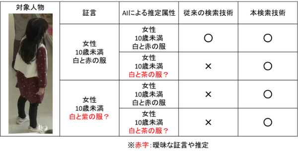 NEC、カメラ映像を分析して人物を高速・高精度に特定する「あいまい検索技術」を開発　「曖昧と高精度」矛盾の中にある新技術のしくみ