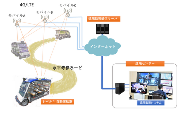 ついに国内初の自動運転「レベル4」での「無人運転士」運行サービスがスタート　ヤマハ発、産総研、三菱電機、ソリトンが協業