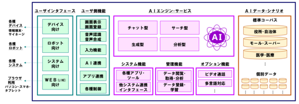 タケロボ、チャットや情報検索が容易に構築できるAIプラットフォームを製品化　案内や検索のオリジナルAIシステムの構築に