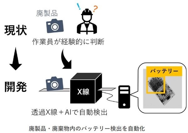 産総研、透過X線とAIで廃品機器内部のバッテリーを自動識別する技術を開発　リサイクル施設の作業効率化、年間約4500件の火災の防止へ