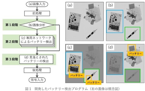 産総研、透過X線とAIで廃品機器内部のバッテリーを自動識別する技術を開発　リサイクル施設の作業効率化、年間約4500件の火災の防止へ
