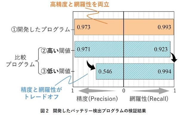 産総研、透過X線とAIで廃品機器内部のバッテリーを自動識別する技術を開発　リサイクル施設の作業効率化、年間約4500件の火災の防止へ