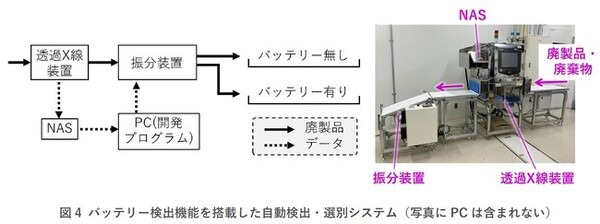 産総研、透過X線とAIで廃品機器内部のバッテリーを自動識別する技術を開発　リサイクル施設の作業効率化、年間約4500件の火災の防止へ