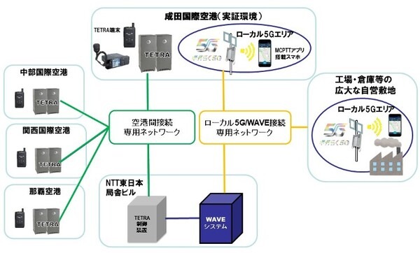 NTT東日本と成田国際空港　ローカル5Gと空港通信「TETRA」の相互通信に成功　日本の空港初、5Gスマホと空港用端末を接続する意義