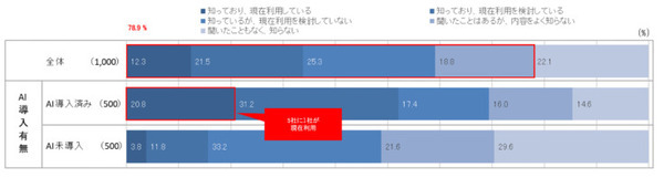 ビジネスパーソンの「ChatGPT」認知度は78.9％　AI導入済み企業の約7割が業務の効率化を体感　ソニーBNが調査結果を公表