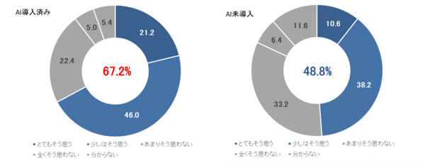 ビジネスパーソンの「ChatGPT」認知度は78.9％　AI導入済み企業の約7割が業務の効率化を体感　ソニーBNが調査結果を公表