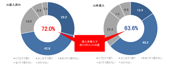 ビジネスパーソンの「ChatGPT」認知度は78.9％　AI導入済み企業の約7割が業務の効率化を体感　ソニーBNが調査結果を公表
