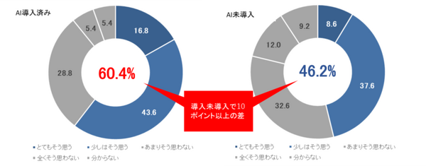 ビジネスパーソンの「ChatGPT」認知度は78.9％　AI導入済み企業の約7割が業務の効率化を体感　ソニーBNが調査結果を公表