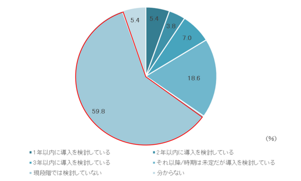 ビジネスパーソンの「ChatGPT」認知度は78.9％　AI導入済み企業の約7割が業務の効率化を体感　ソニーBNが調査結果を公表