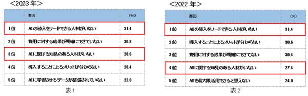 ビジネスパーソンの「ChatGPT」認知度は78.9％　AI導入済み企業の約7割が業務の効率化を体感　ソニーBNが調査結果を公表