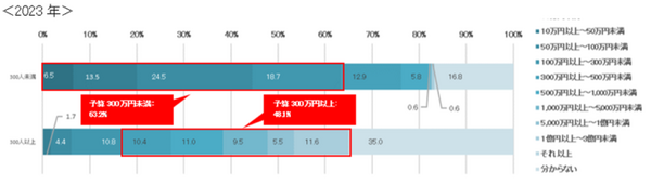 ビジネスパーソンの「ChatGPT」認知度は78.9％　AI導入済み企業の約7割が業務の効率化を体感　ソニーBNが調査結果を公表