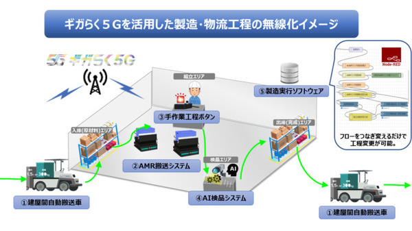 【国内初】NTT東日本「製造・物流現場」向けにローカル5Gの実証デモ　ロボットやAI検品機器などと接続して一元管理「ワイヤレスジャパン 2023」