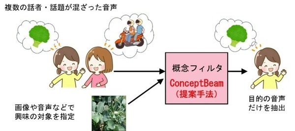 【世界初】NTT、話者が話す意味と内容を手がかりに目的の音声を取り出す音源分離技術コンセプトビームを開発　しくみと凄さを解説