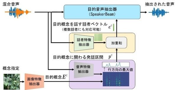 【世界初】NTT、話者が話す意味と内容を手がかりに目的の音声を取り出す音源分離技術コンセプトビームを開発　しくみと凄さを解説