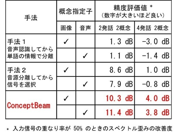 【世界初】NTT、話者が話す意味と内容を手がかりに目的の音声を取り出す音源分離技術コンセプトビームを開発　しくみと凄さを解説