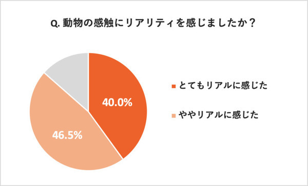 ライオンの肉球やカバのお腹など“動物のさわり心地”を体験！触覚と視覚の連動XR「新宿感触動物園 HapticZoo」の動画を公開