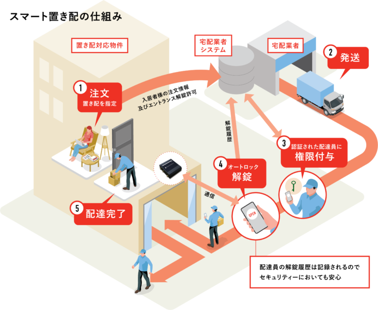 JPMCのオートロック付きマンション1148戸に「スマート置き配」を試験導入　安全な置き配のしくみを解説