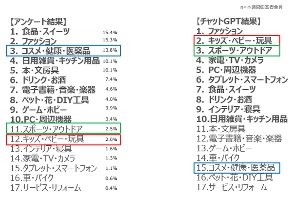 ChatGPTはアンケート調査の代替となり得るか?「ChatGPTとアンケートの回答比較調査」を実施　回答に大きな違いが現れた設問は