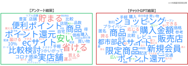 ChatGPTはアンケート調査の代替となり得るか?「ChatGPTとアンケートの回答比較調査」を実施　回答に大きな違いが現れた設問は