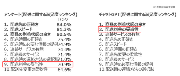 ChatGPTはアンケート調査の代替となり得るか?「ChatGPTとアンケートの回答比較調査」を実施　回答に大きな違いが現れた設問は
