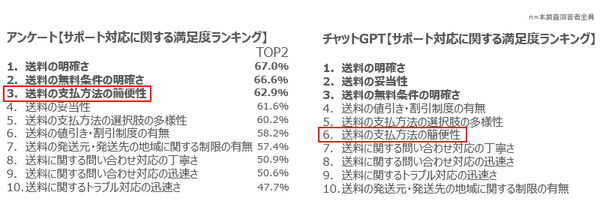 ChatGPTはアンケート調査の代替となり得るか?「ChatGPTとアンケートの回答比較調査」を実施　回答に大きな違いが現れた設問は