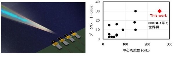 世界初！NTTと東工大が300GHz帯でのビームフォーミングと高速データ伝送に成功　国際会議 IMS2023にて発表