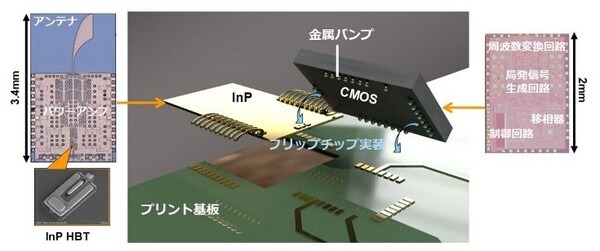 世界初！NTTと東工大が300GHz帯でのビームフォーミングと高速データ伝送に成功　国際会議 IMS2023にて発表