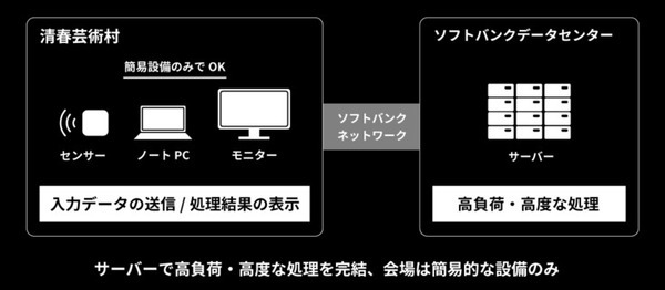【世界初】ソフトバンクが2拠点を「光無線通信」で繋ぎ、屋外で8Kリアルタイム映像を伝送　真鍋大度氏の個展「EXPERIMENT」で