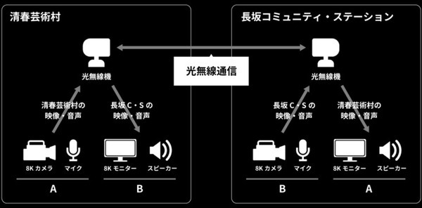 【世界初】ソフトバンクが2拠点を「光無線通信」で繋ぎ、屋外で8Kリアルタイム映像を伝送　真鍋大度氏の個展「EXPERIMENT」で