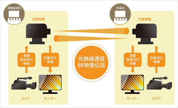 【世界初】ソフトバンクが2拠点を「光無線通信」で繋ぎ、屋外で8Kリアルタイム映像を伝送　真鍋大度氏の個展「EXPERIMENT」で