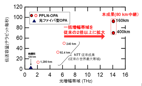 NTT 従来の2倍超の帯域幅通信「一括光増幅中継伝送実験」に成功　世界最大14.1THz帯域での光パラメトリック増幅　IOWN/6G技術