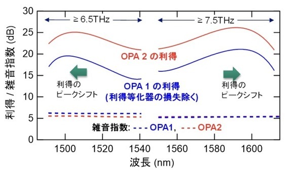 NTT 従来の2倍超の帯域幅通信「一括光増幅中継伝送実験」に成功　世界最大14.1THz帯域での光パラメトリック増幅　IOWN/6G技術